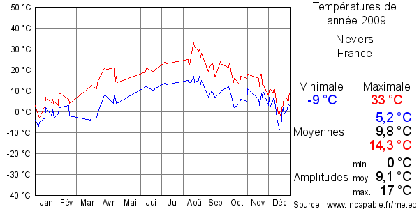 Températures de l'année 2009 pour Nevers, France