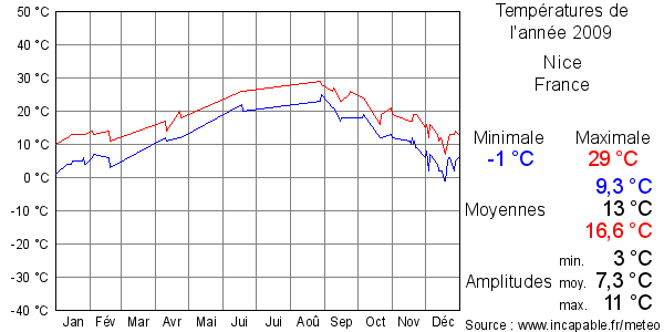 Températures de l'année 2009 pour Nice, France