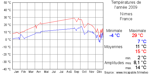 Températures de l'année 2009 pour Nimes, France