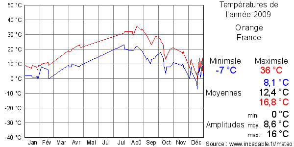 Températures de l'année 2009 pour Orange, France