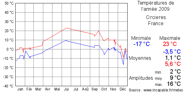 Températures de l'année 2009 pour Orcieres, France