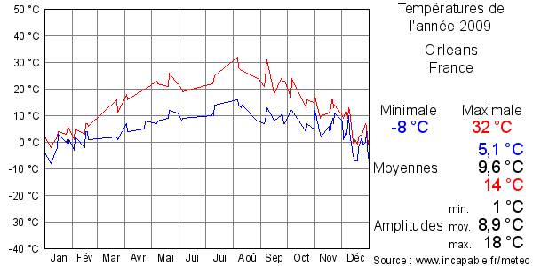 Températures de l'année 2009 pour Orleans, France