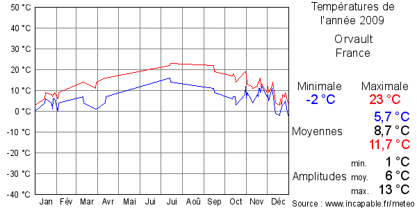Températures de l'année 2009 pour Orvault, France