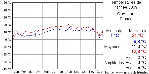 Températures de l'année 2009 pour Ouessant, France