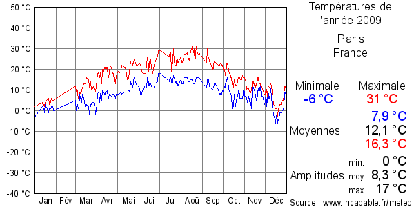 Températures de l'année 2009 pour Paris, France