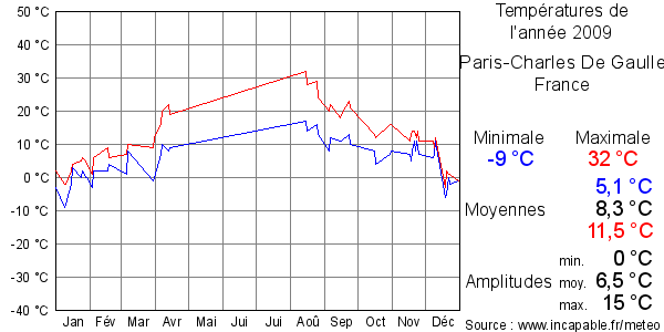 Températures de l'année 2009 pour Paris-Charles De Gaulle, France