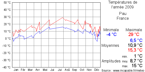 Températures de l'année 2009 pour Pau, France