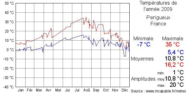 Températures de l'année 2009 pour Perigueux, France