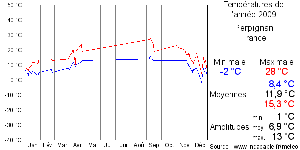 Températures de l'année 2009 pour Perpignan, France