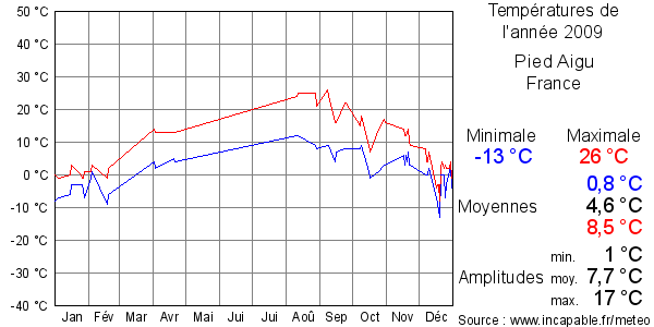 Températures de l'année 2009 pour Pied Aigu, France