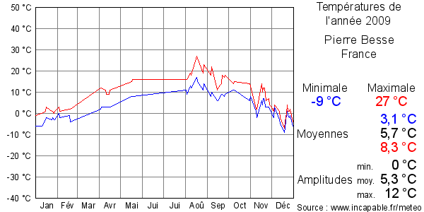Températures de l'année 2009 pour Pierre Besse, France