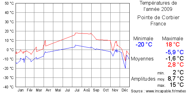 Températures de l'année 2009 pour Pointe de Corbier, France