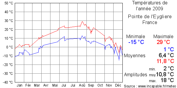 Températures de l'année 2009 pour Pointe de l'Eygliere, France
