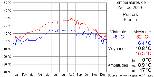 Températures de l'année 2009 pour Poitiers, France