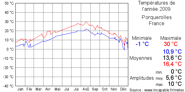 Températures de l'année 2009 pour Porquerolles, France