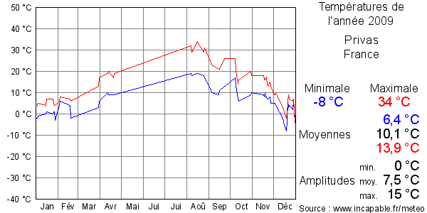 Températures de l'année 2009 pour Privas, France