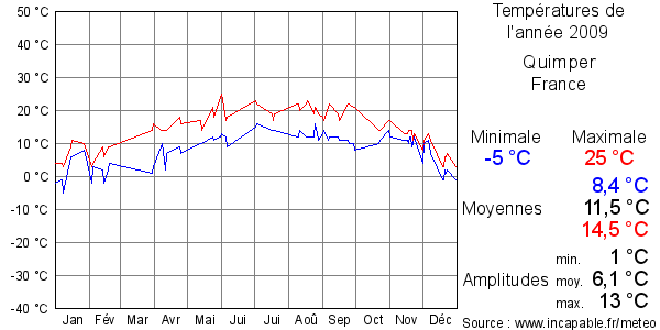 Températures de l'année 2009 pour Quimper, France