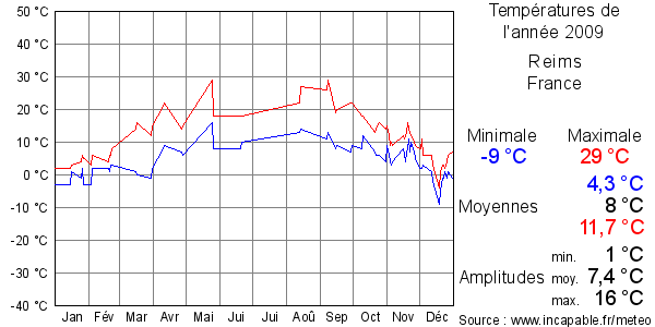 Températures de l'année 2009 pour Reims, France