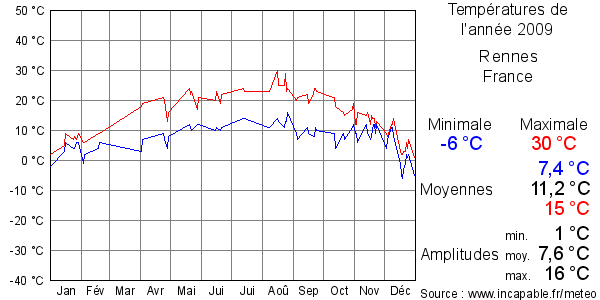 Températures de l'année 2009 pour Rennes, France