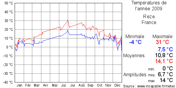 Températures de l'année 2009 pour Reze, France