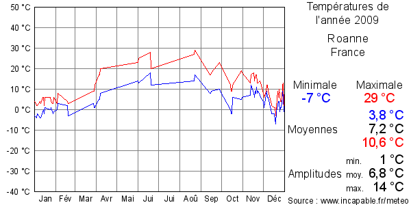 Températures de l'année 2009 pour Roanne, France