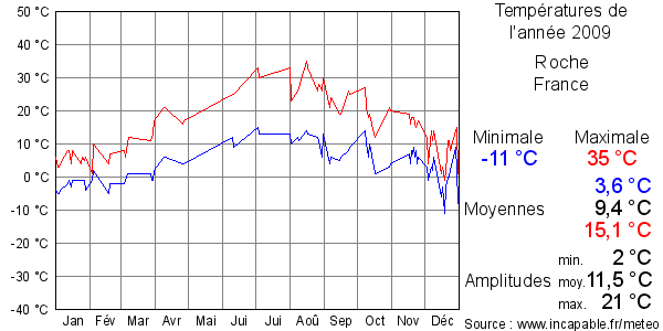 Températures de l'année 2009 pour Roche, France