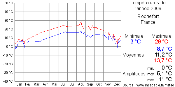 Températures de l'année 2009 pour Rochefort, France