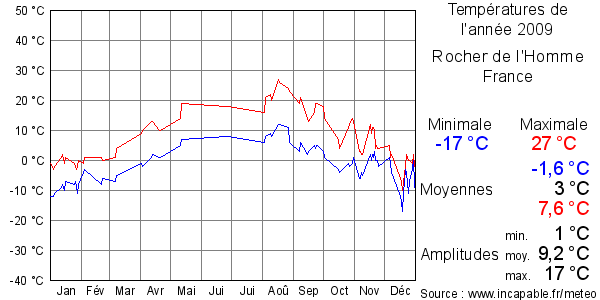 Températures de l'année 2009 pour Rocher de l'Homme, France