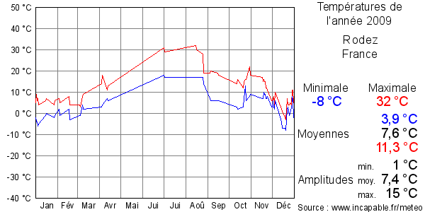 Températures de l'année 2009 pour Rodez, France
