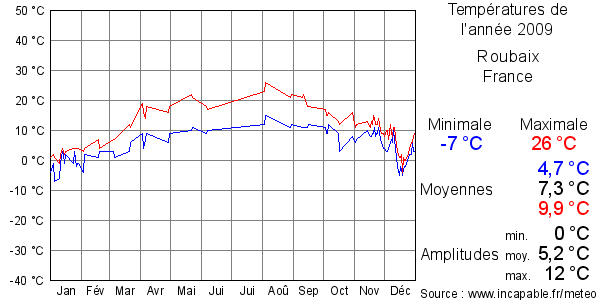 Températures de l'année 2009 pour Roubaix, France