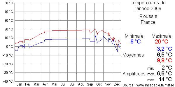Températures de l'année 2009 pour Roussis, France