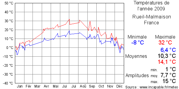 Températures de l'année 2009 pour Rueil-Malmaison, France