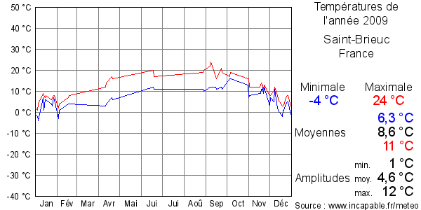 Températures de l'année 2009 pour Saint-Brieuc, France