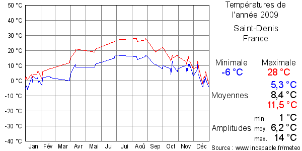 Températures de l'année 2009 pour Saint-Denis, France