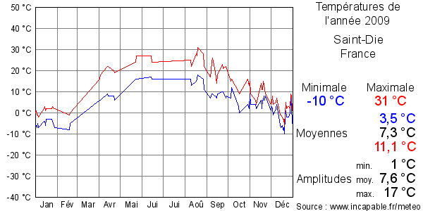 Températures de l'année 2009 pour Saint-Die, France