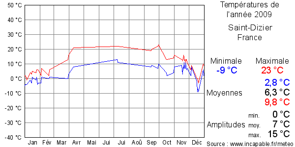 Températures de l'année 2009 pour Saint-Dizier, France