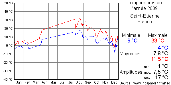 Températures de l'année 2009 pour Saint-Etienne, France