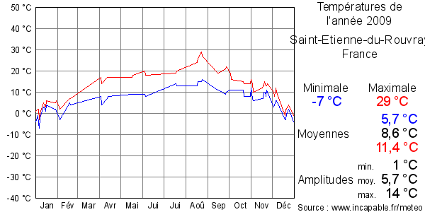 Températures de l'année 2009 pour Saint-Etienne-du-Rouvray, France