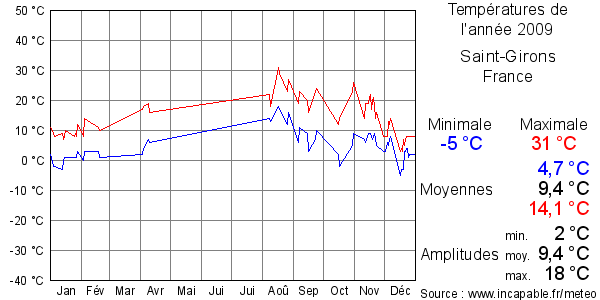 Températures de l'année 2009 pour Saint-Girons, France