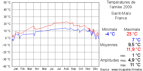 Températures de l'année 2009 pour Saint-Malo, France