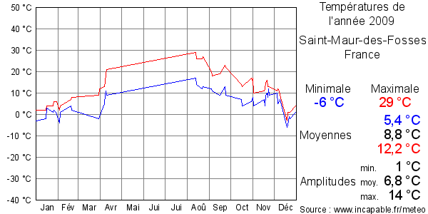 Températures de l'année 2009 pour Saint-Maur-des-Fosses, France