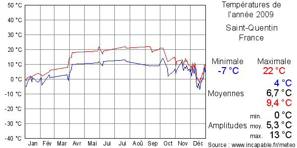 Températures de l'année 2009 pour Saint-Quentin, France