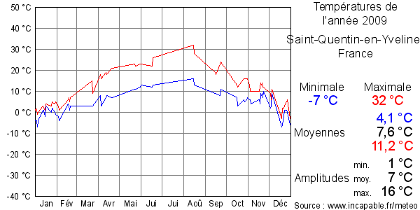 Températures de l'année 2009 pour Saint-Quentin-en-Yvelines, France