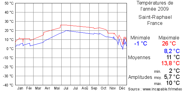 Températures de l'année 2009 pour Saint-Raphael, France