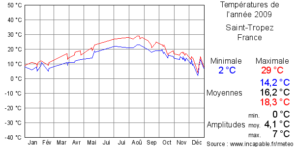 Températures de l'année 2009 pour Saint-Tropez, France