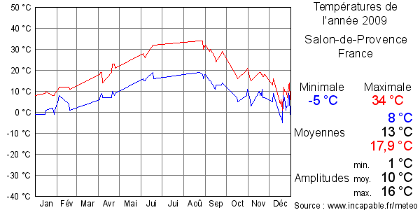Températures de l'année 2009 pour Salon-de-Provence, France