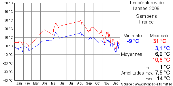 Températures de l'année 2009 pour Samoens, France