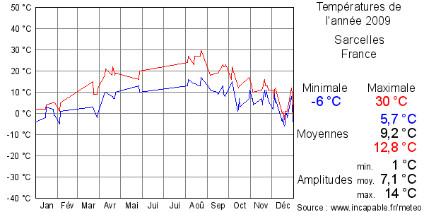 Températures de l'année 2009 pour Sarcelles, France
