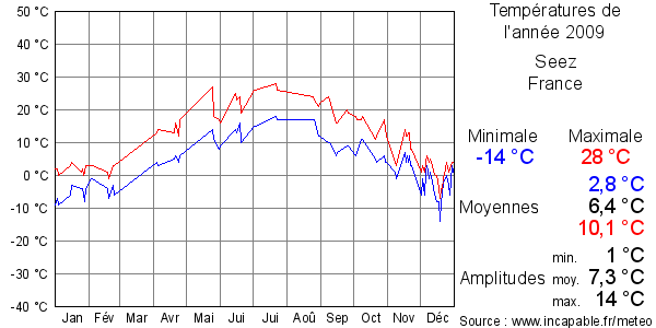 Températures de l'année 2009 pour Seez, France