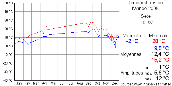 Températures de l'année 2009 pour Sete, France